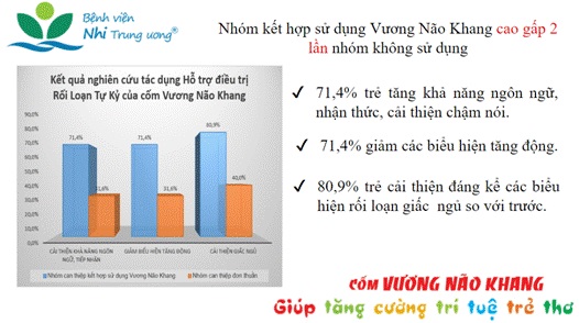 Kết quả nghiên cứu tác dụng của Vương Não Khang giúp trẻ tăng khả năng ngôn ngữ, cải thiện chậm nói cao gấp 2 lần